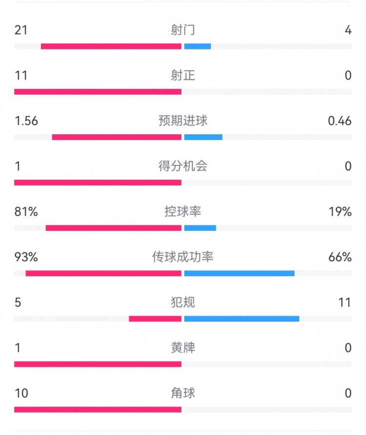  热刺3-0埃尔夫斯堡数据：射门21-4，射正11-0，热刺控球率81%